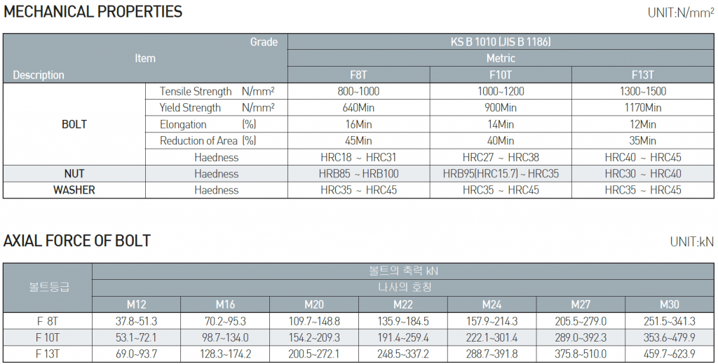 Dong Ah F10t High Strength Bolt – Nut & 2 Washers For Steel Structure 