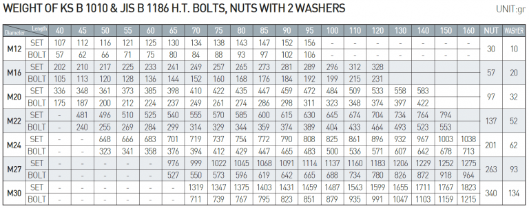 DONG AH F10T High Strength Bolt – Nut & 2 Washers for Steel Structure ...