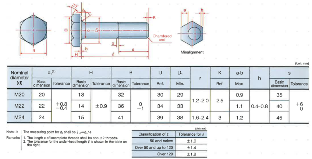 NIPPON STEEL BOLTEN S10TW, F10TW Weathering High Strength Bolts