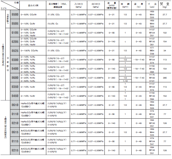 Chiyoda Seiki 8500 Gas Mixer (2 gas mixer) Kouei Japan Trading Get