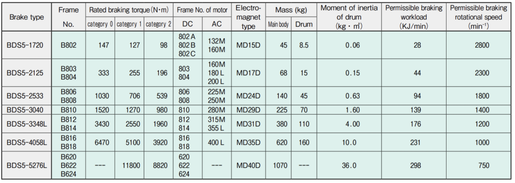 Satuma Denki BDS5 DC Electromagnetic Brakes | Kouei Japan Trading | Get ...