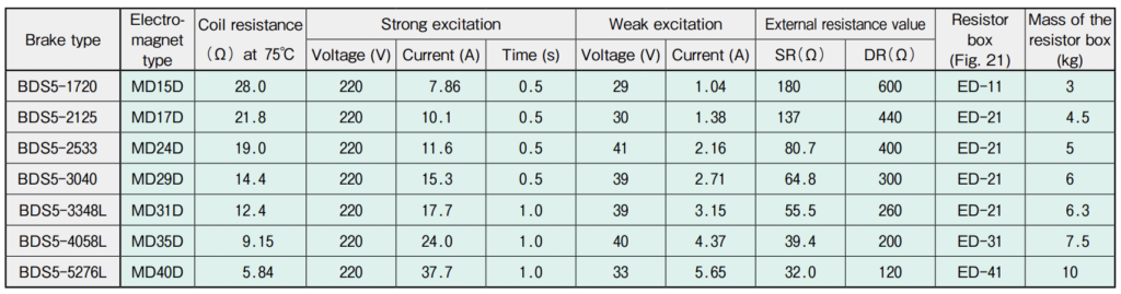 Satuma Denki BDS5 DC Electromagnetic Brakes | Kouei Japan Trading | Get ...