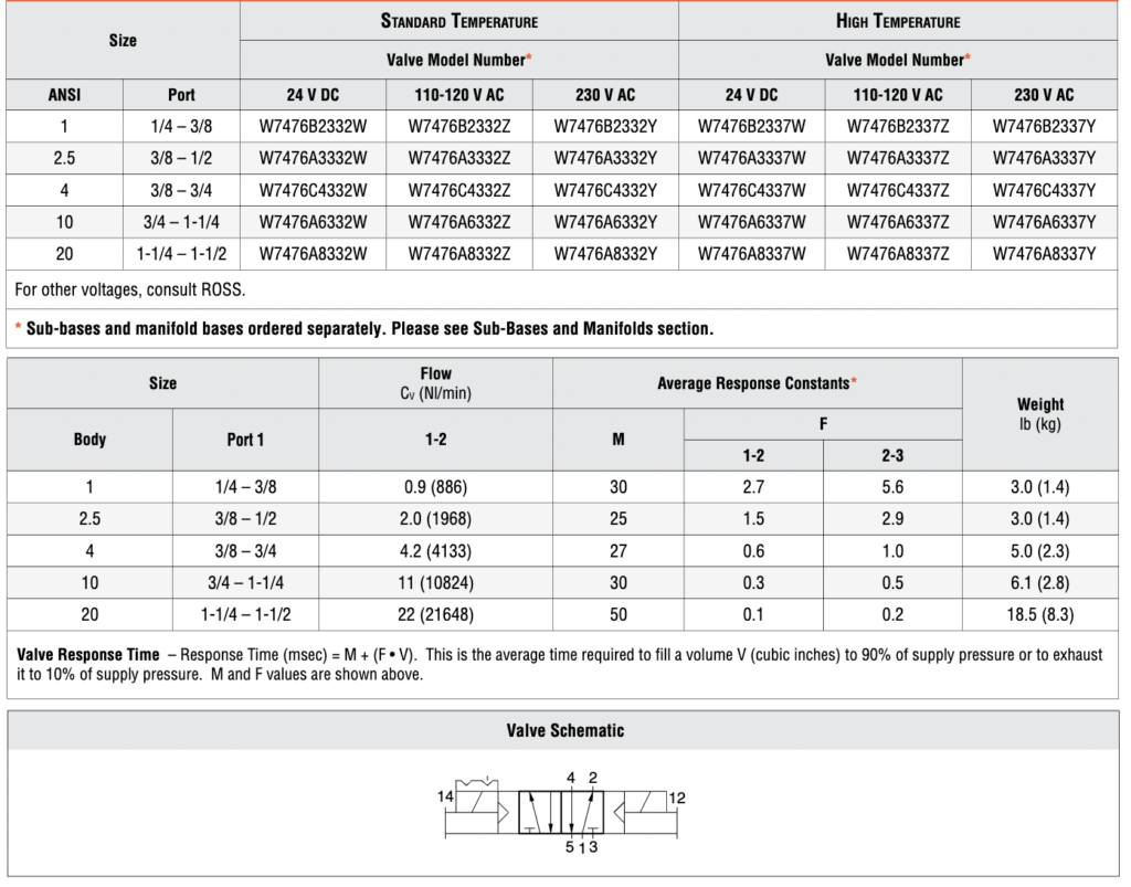 Ross Asia No.W74 series ANSI valve series | Kouei Japan Trading | Get ...