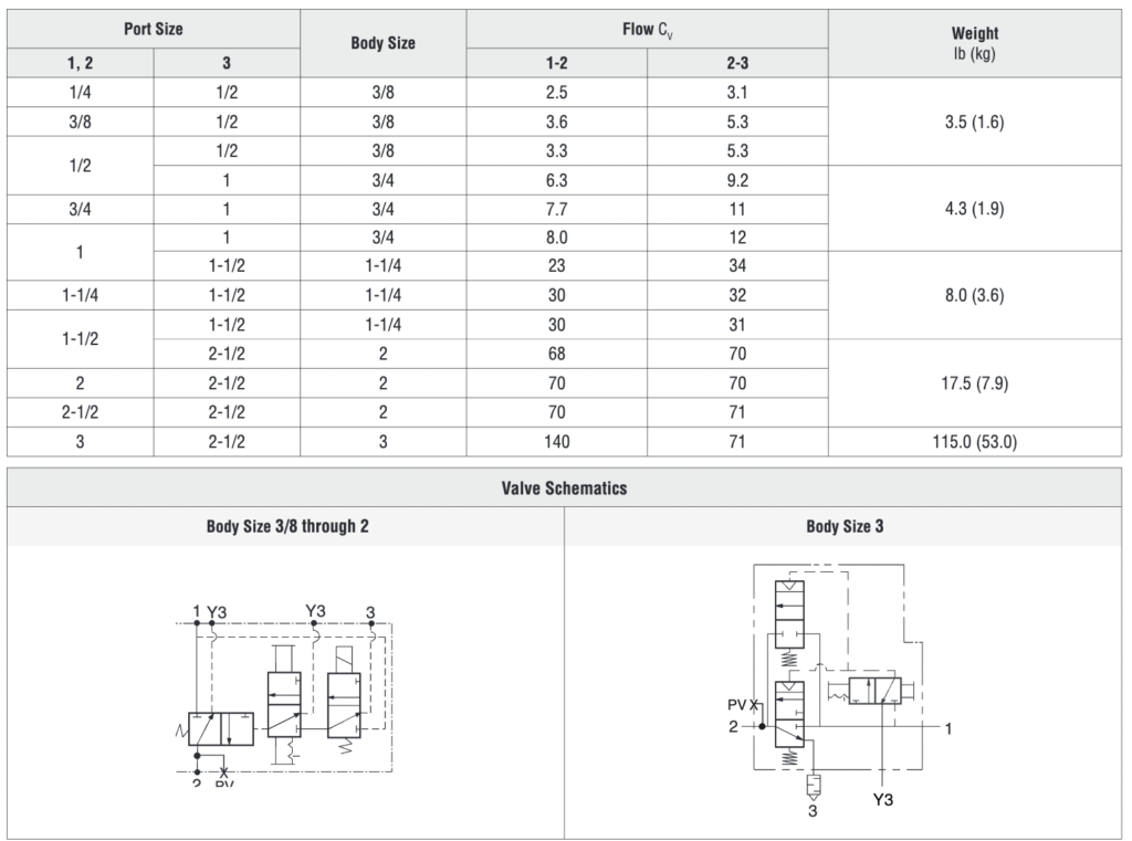 Ross Asia 27 Series Lockout LOX Valve Safety cat. 1, PL c, pilot valve ...