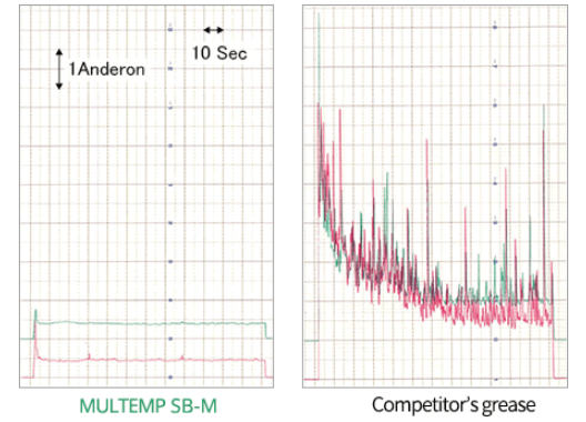 Multemp SB-M Enhanced version of Multemp SRL, which is widely used for motor bearings, in terms of temperature and service life. 