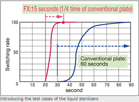 FX Series