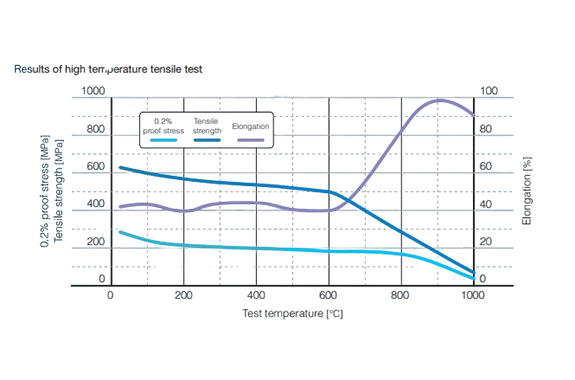 Cold and hot workability are approximately equal to those of standard austenitic stainless steels.