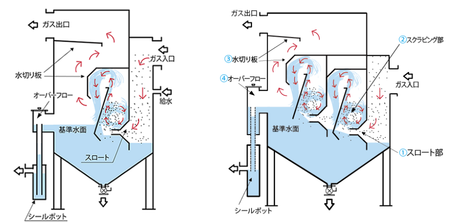 Wet Dust Collector