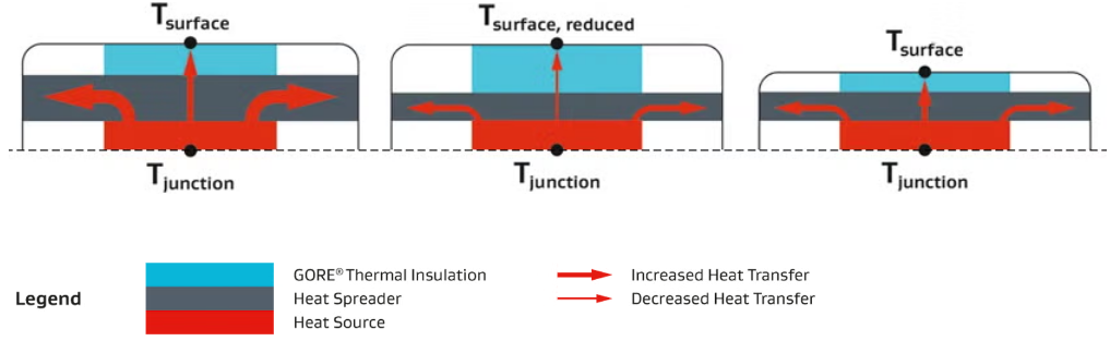 Avoid System-on-Chip Throttling