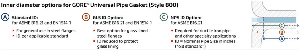 GORE Universal Pipe Gaskets (Style 800) offer three Inner Diameter options: Standard ID for steel flanges, GLS ID for glass-lined steel flanges, and NPS ID for ductile iron and other specialty applications.