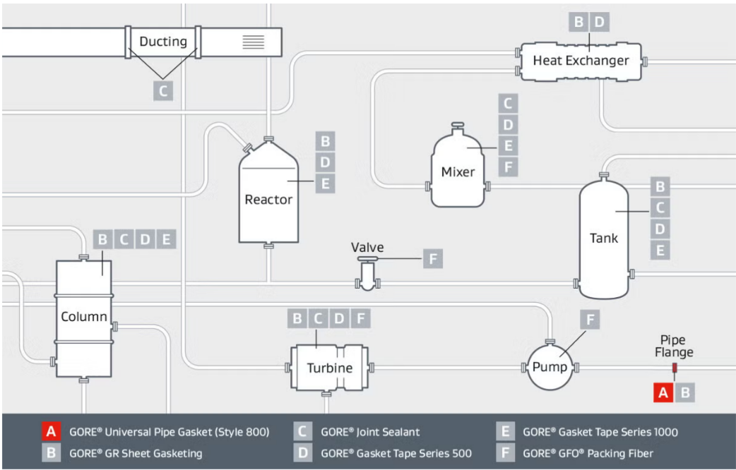 A diagram of piping and equipment highlights the use of GORE® Universal Pipe Gasket (Style 800) for pipe flanges of all types.