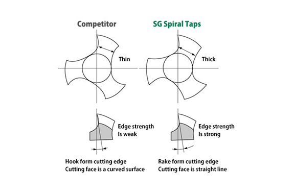 Nachi SG Spiral Taps
