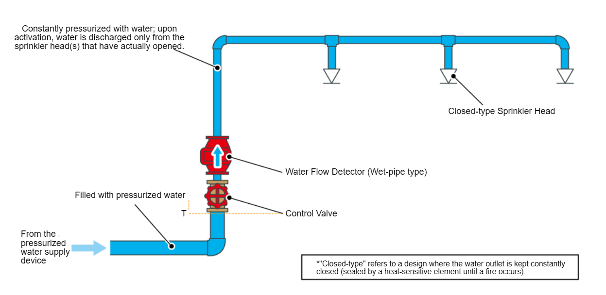Sprinkler System