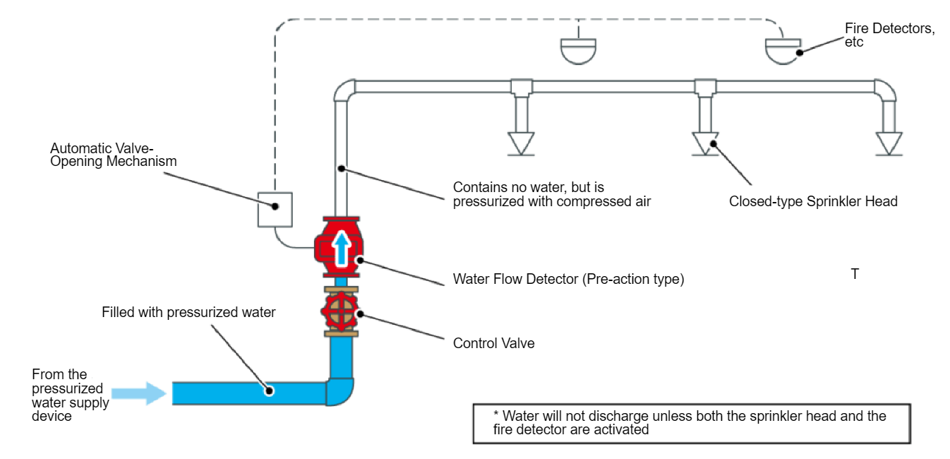 Closed-type pre-action sprinkler system 