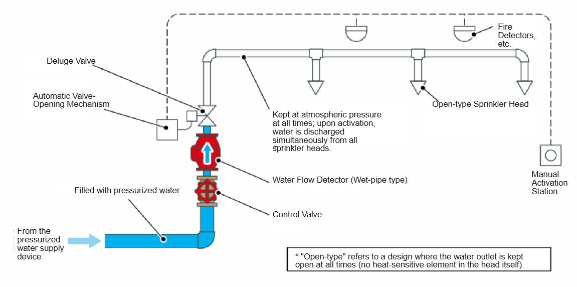 Open-type sprinkler system 