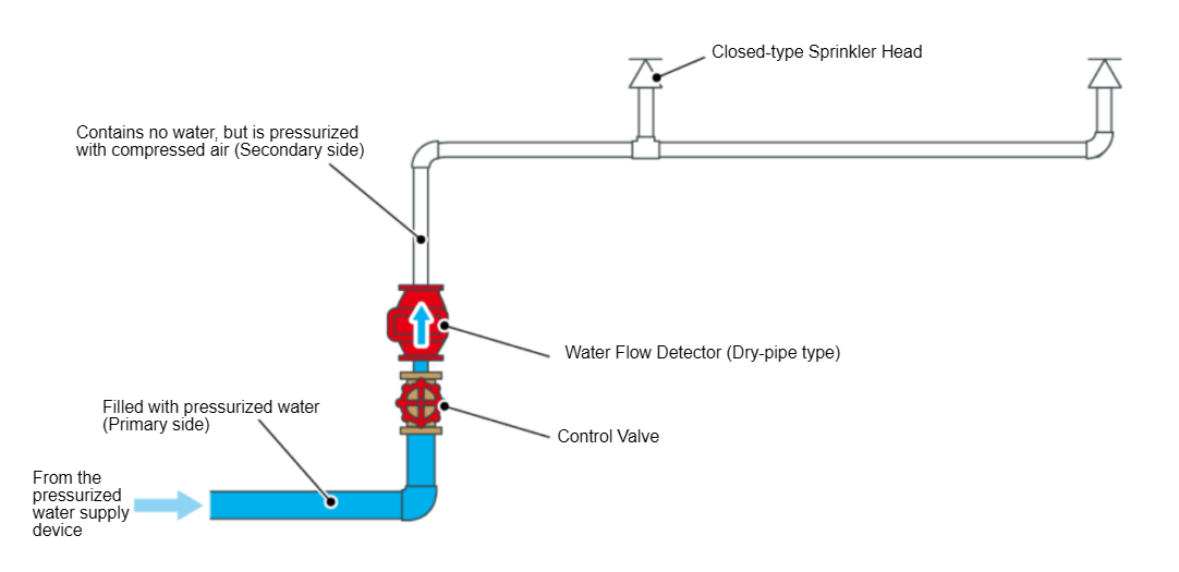Closed-type dry sprinkler system 