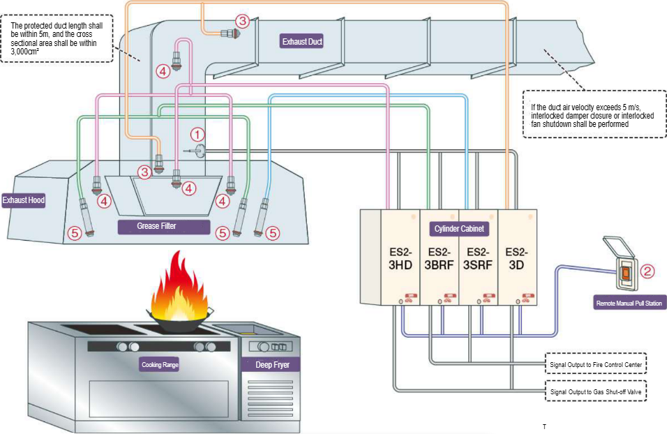 Yamato Protec Automatic Fire Extinguishing System For Kitchens Espio Product overview
