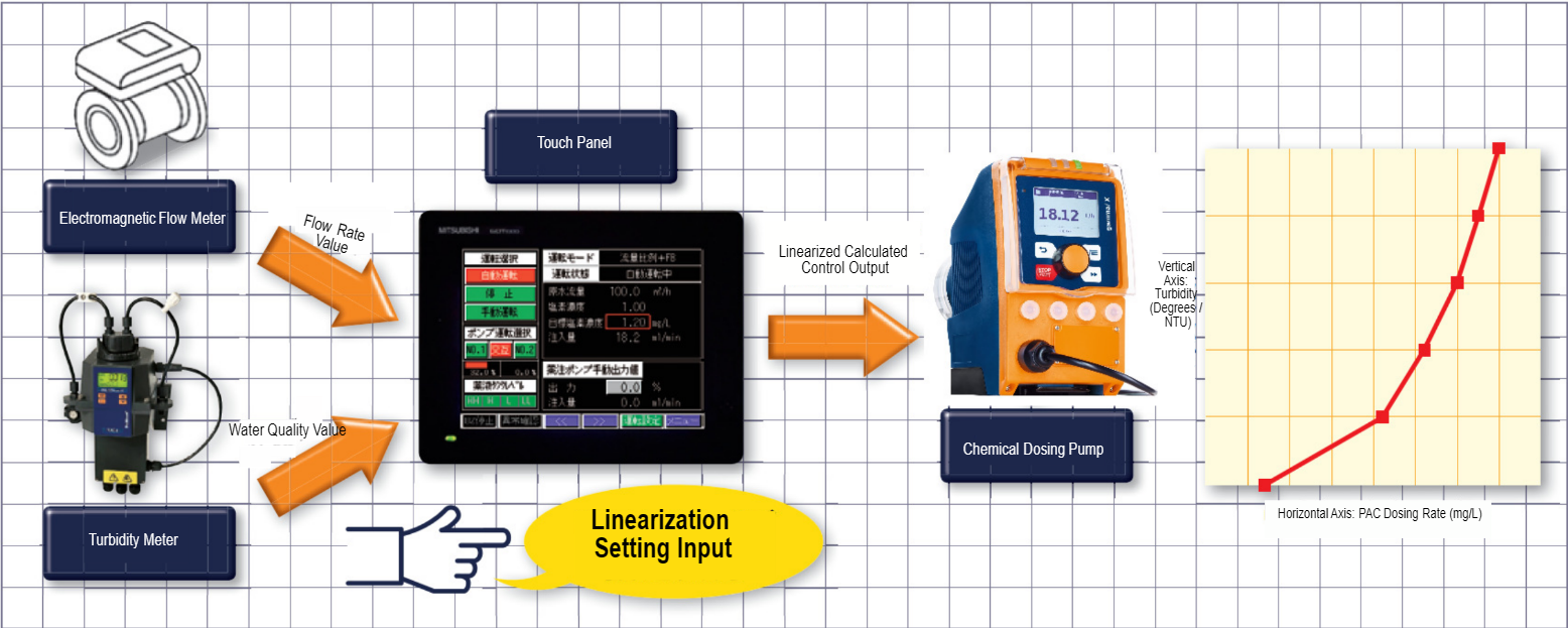 Linearize control (type D)
