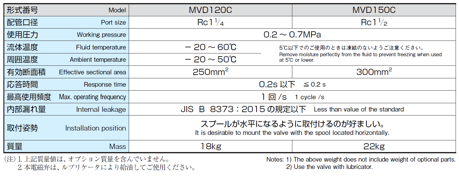 MVD120C/MVD150C