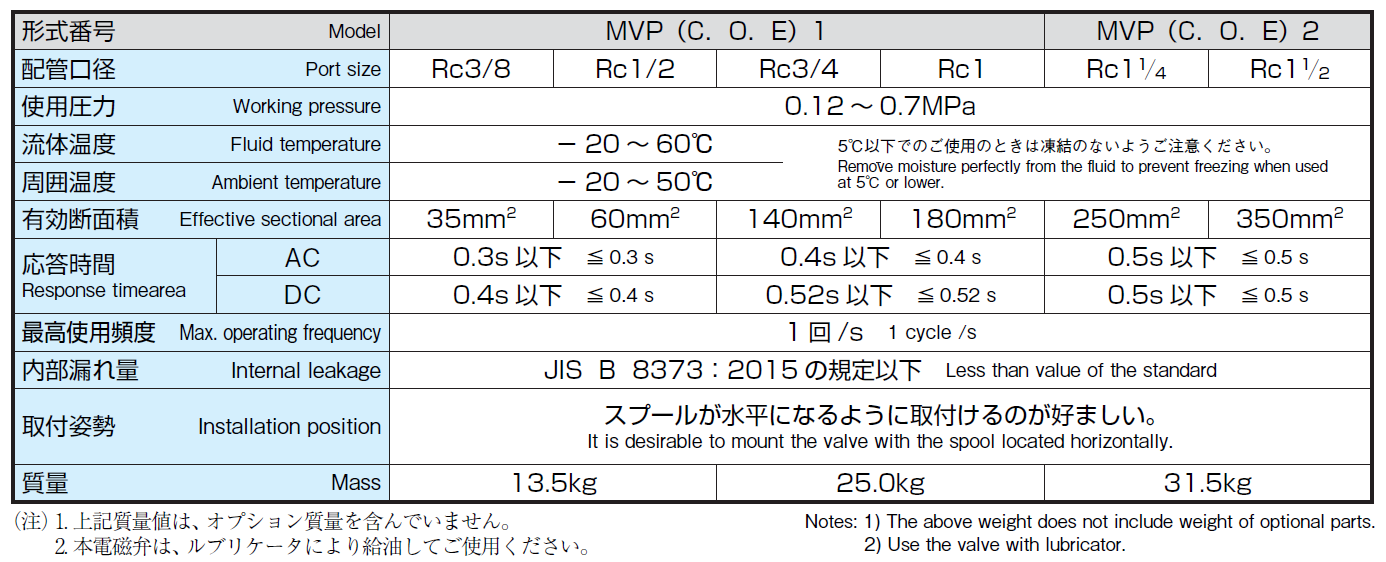MVPC1(2)/MVPO1(2)MVPE1(2)